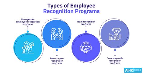 Recognition Programs